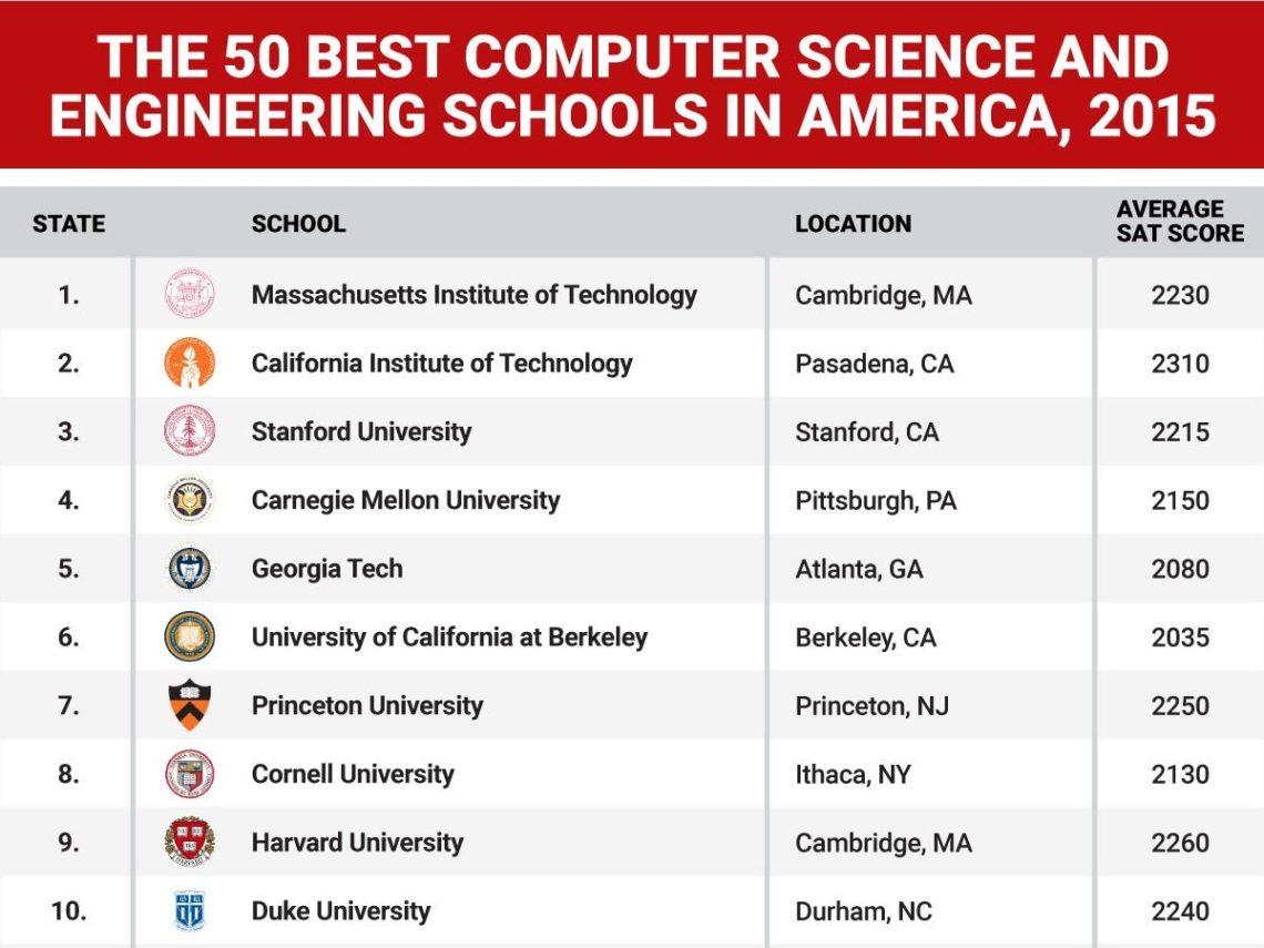 Best Colleges For Computer Science At Jody Carmean Blog