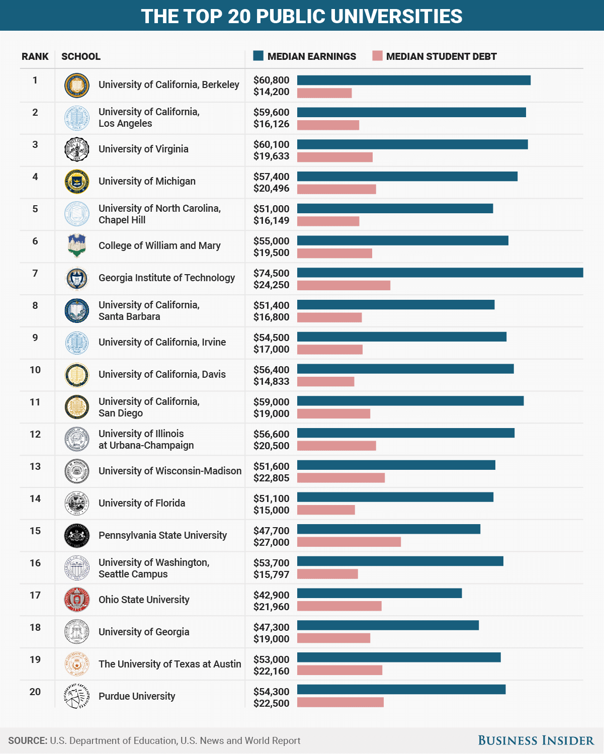 Public Universities in US