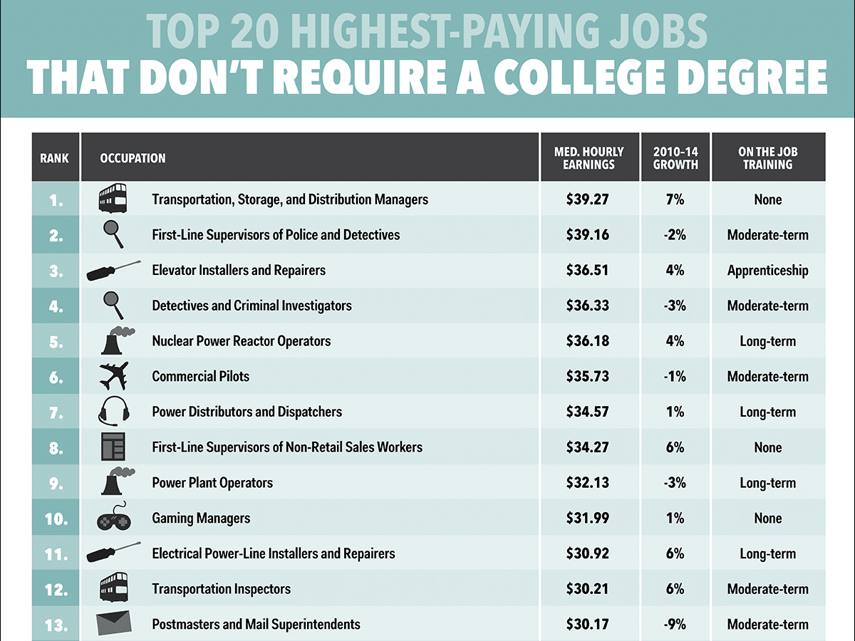 HighPaying Jobs that don’t Require a College Degree