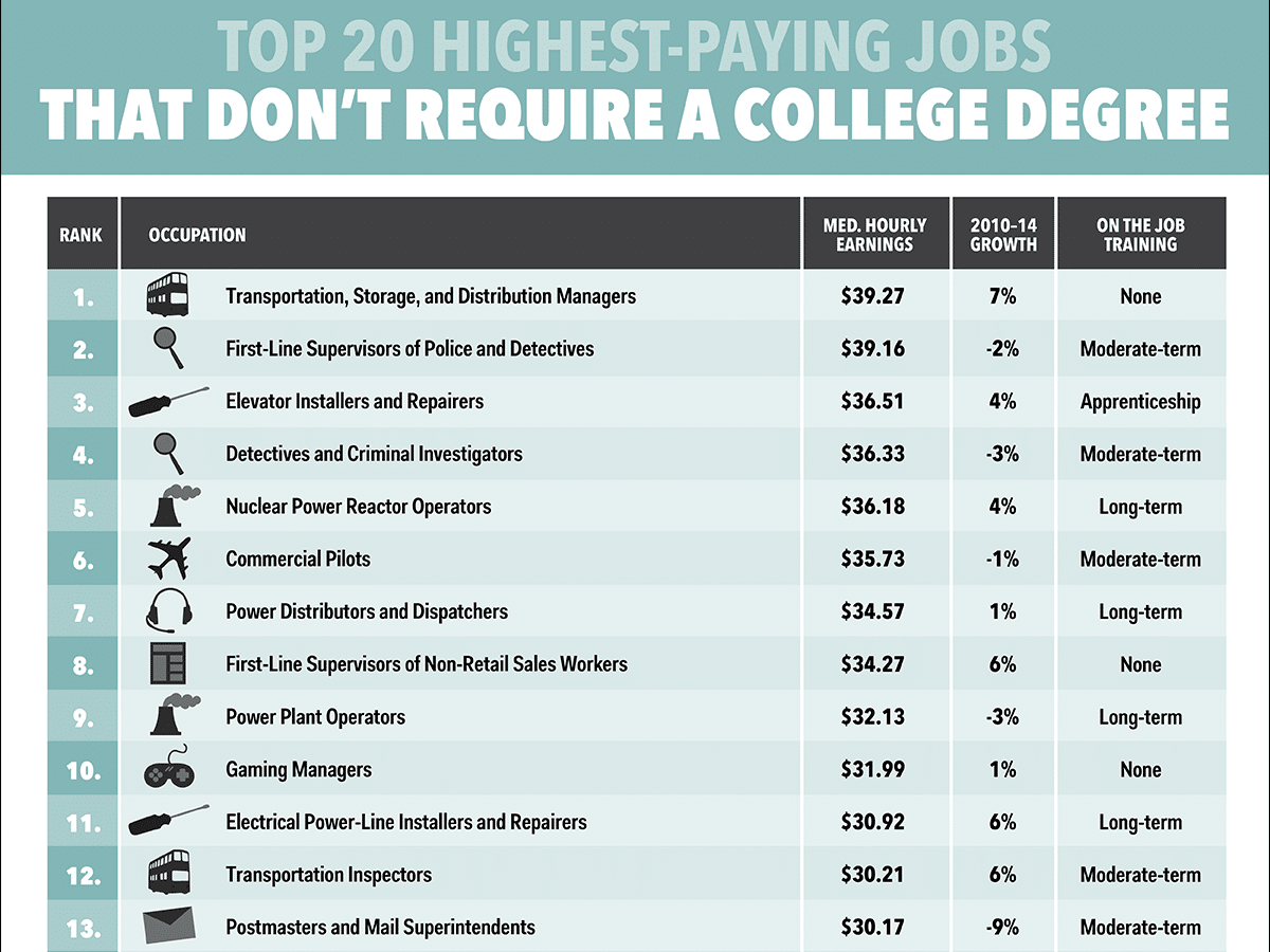 high paying jobs with no education