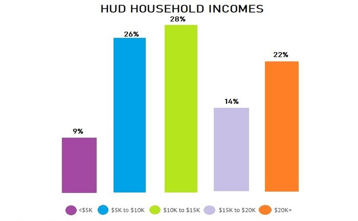 graphic hud household income