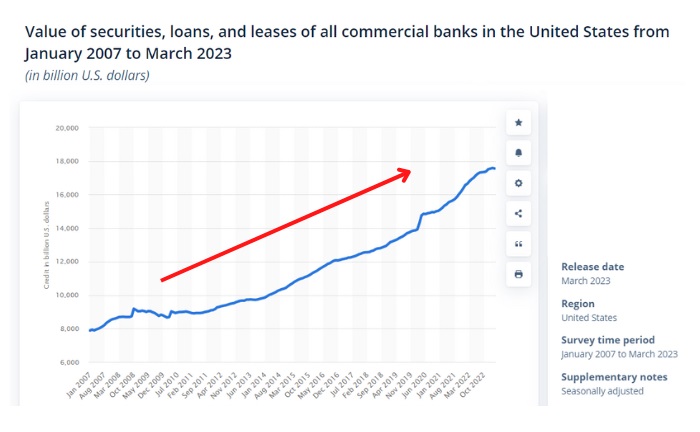 chart representing Value of securities, loans, and leases of all commercial banks in the United States from January 2007 to March 2023, from Statista.com